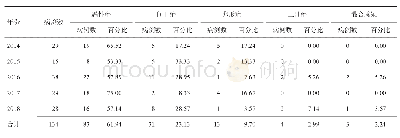 表2 2014-2018年贵州省输入性疟疾病例分型