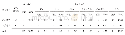 表7 耐多药肺结核患者纳入治疗情况