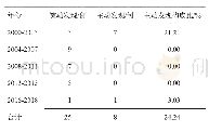 表4 2004-2018年青川县麻风病例发现情况