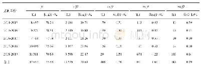 表2 2014-2019年度眉山市流感样病例年龄组构成