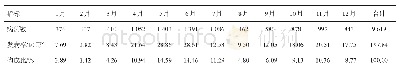 表1 2011-2018年绵阳市涪城区手足口病发病时间分布