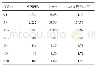 表2 2004-2018年云浮市流腮发病的年龄分布