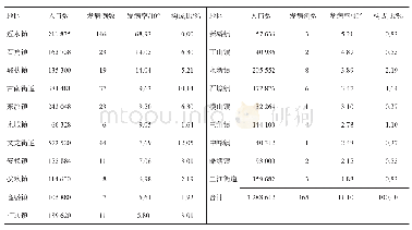 表2 2015-2018年重庆市綦江区水痘报告病例地区分布