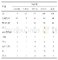 表4 2015-2018年重庆市綦江区水痘报告发病职业分布
