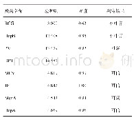 表2 2017年苍溪县免疫规划疫苗与百白破疫苗比较R值评价结果