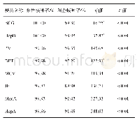 表3 2017年苍溪县免疫规划疫苗报告接种率与调查接种率差异性比较