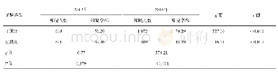 表2 干预组与对照组血防知识知晓率的变化比较