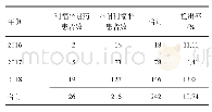 表3 2016-2018年乐山市利福平耐药肺结核患者检出时间分布