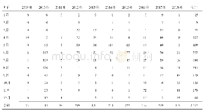 表2 2009-2018年洋县手足口病发病情况（例）