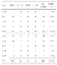 表1 2010-2019年海安市输入疟疾病例发病情况