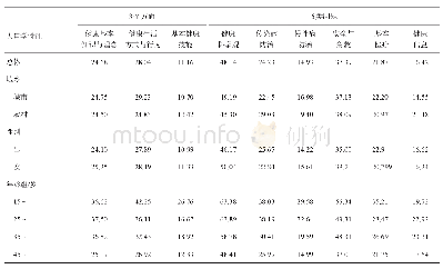 表2 2019年自贡市参与调查居民3个方面和6类问题健康素养具备状况