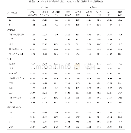 表2 2019年自贡市参与调查居民3个方面和6类问题健康素养具备状况