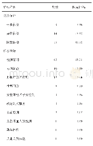 表2 2008-2020年重庆市巴南区92例学生HIV/AIDS病例感染途径及样本来源一览表