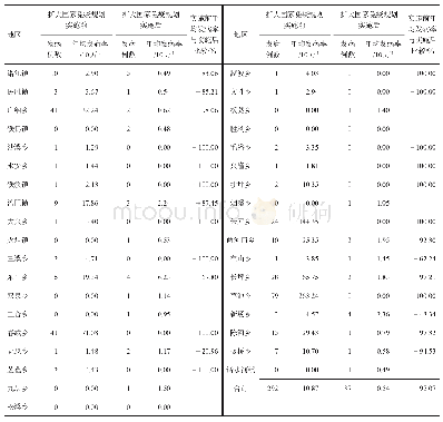 表1 2005-2018年通江县扩大国家免疫规划实施前后风疹发病地区分布