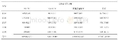 表2 2015-2019年绵阳市涪城区手足口病病原检测结果