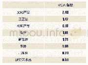 表2 中国文化产品的显示性比较优势指数RCA