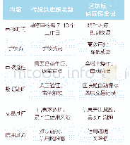 表2 传统供应链金融与“区块链+供应链金融”对比