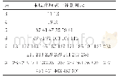 表1 m值及其对应的本原多项式十进制表示