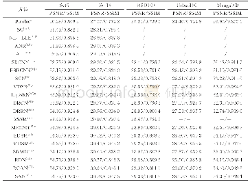 《表2 基准数据集中不同超分辨算法的平均PSNR和SSIM对比（尺度因子为×3)》