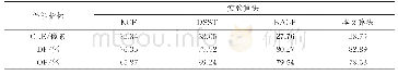表3 性能平均指标对比：基于背景感知与快速尺寸判别的相关滤波跟踪算法