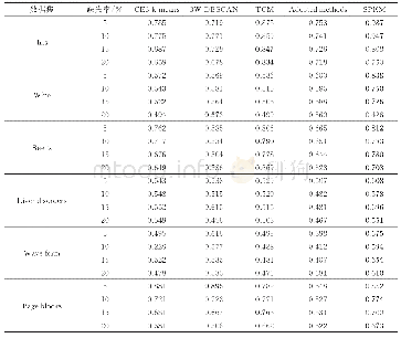 表7 5种算法在指标FMI下的对比结果