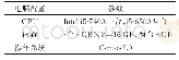 表2 硬件参数：基于Hadoop环境下蛋白质与配体分子对接模拟实验研究