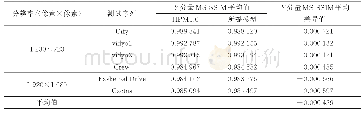 表2 本文模型与HPM5.0的Y分量MS-SSIM平均值对比