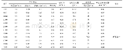 表1 半工业浓密试验给料浓度和溢流水结果