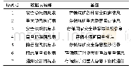 《表2 安全分级管控隐患排查数据库结构》