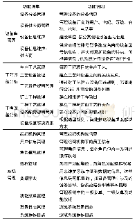 表1 系统主要功能：基于工程设计中设备选型的工艺设备库系统设计