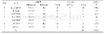 《表1 采准切割工程量：缓倾斜中厚矿体安全高效采矿方法工艺技术应用》