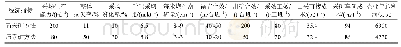 表3 采矿方法改造前后采矿技术经济指标对比