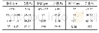 《表1 全尾砂粒级分布测试结果》