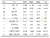 表3 试验采场充填直接成本对比/元