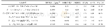 表1 实验煤样的真密度，坚固性系数，含硫量及工业分析