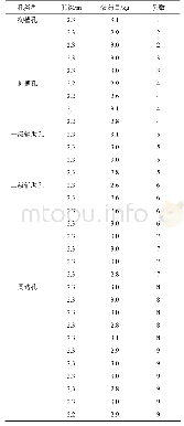 表2 现场测试装药：现场混装炸药车在掘进爆破中的应用