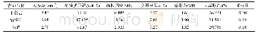 表1 岩体物理力学参数：急倾斜顶板锚杆条网带控顶技术研究