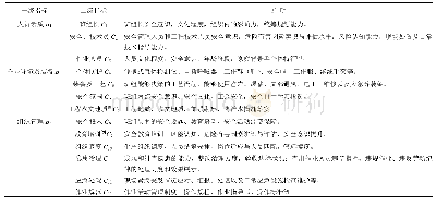 表1 班组安全管理评价体系