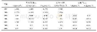 表1 2003～2009年镜铁山矿主要生产单位工序成本指标对比