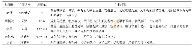 表1 运输顺槽顶底板岩性