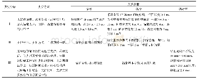 表2 顶板支护参数：缓倾斜中厚矿体顶板安全管理研究