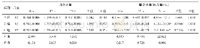 《表1 3组大鼠脑含水量及其与体质量比值的比较》