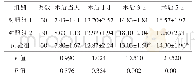《表3 3组患者术后颅内压比较》
