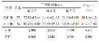 表2 2组患者的甘露醇用量及住院时间对比（x±s)