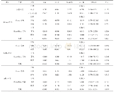 表2 67例前交通患者认知功能及预后影响因素的多因素Logistic回归分析结果