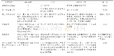 表1 美军各阶段穿透性颅脑损伤介绍