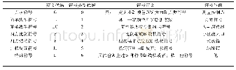 《表2 要素符号类型：数字化城市数字地图及空间数据库建设》