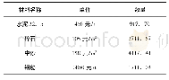 《表1 施工材料价格表：清单计价模式下工程造价的控制研究》