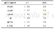 表1 建筑平面形状与能耗关系