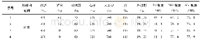 表9 高标号主体混凝土配合比